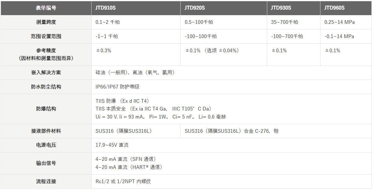 日本AZBIL山武 差压变送器 JTD920S-1E1B2-X2XX2-T1(图1) 日本AZBIL山武 差压变送器 JTD920S-1E1B2-X2XX2-T1(图1)