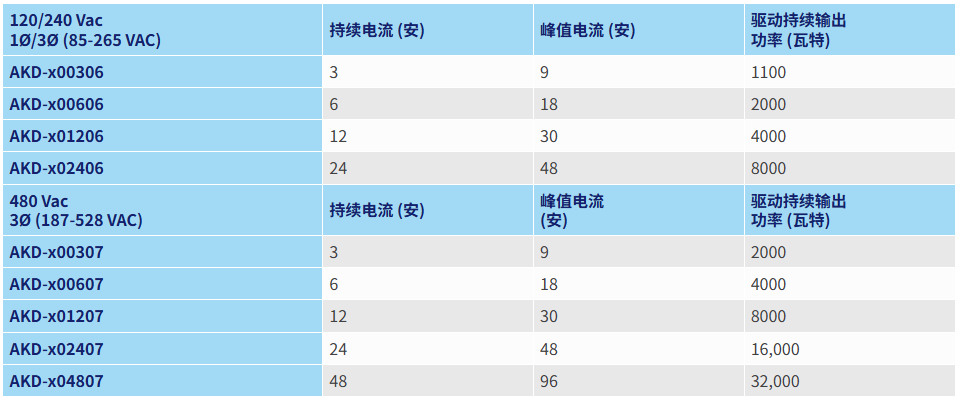 科尔摩根KOLLMORGEN 伺服驱动器AKD-P02407-NBEC-0091(图1) 科尔摩根KOLLMORGEN 伺服驱动器AKD-P02407-NBEC-0091(图1)